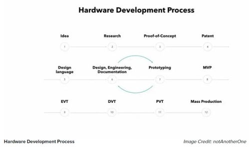 物聯網硬件產品的開發(fā)流程與技術研究